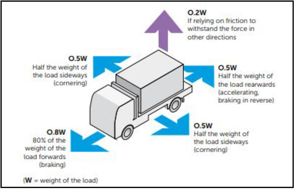 5 fundamentals of Load Restraint