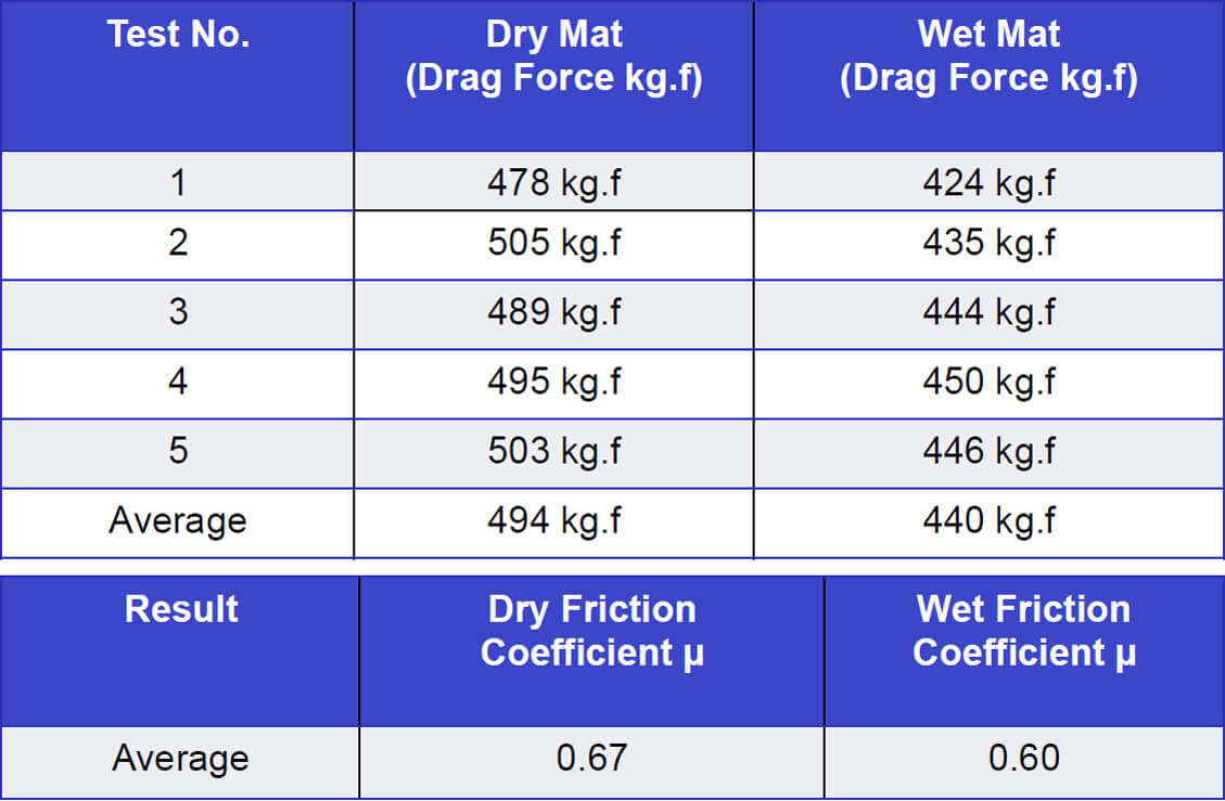 Results and Observations